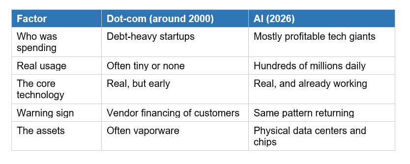 What Does AI Bubble Even Mean?
An economic bubble is when the price and spending around something races far ahead of the real value it produces, until reality catches up and the whole thing corrects, often painfully. The technology can be completely real and still be in a bubble, because a bubble is about money getting ahead of results, not about the thing being fake.
This is the part people get wrong. Asking is AI a bubble is not the same as asking is AI useful. AI is obviously useful, hundreds of millions of people use it daily. The bubble question is narrower and sharper: is the money being poured in wildly larger than the money coming back out, and is that gap being held up by hype and clever financing rather than real demand?
The dot-com era is the classic example. The internet was genuinely revolutionary, and it still changed the world exactly as promised. But around 2000, investment stampeded so far ahead of actual internet revenue that the market crashed, wiping out trillions, even though the internet itself went on to win. Both things were true: real technology, real bubble. That is the shape people are watching for in AI.
A bubble is not the technology being fake. It is the money running so far ahead of the results that reality eventually yanks it back.
The Scariest Sign: Circular Financing
The single sign that worries experts most in 2026 is circular financing, where companies fund each other in a loop that can make demand look bigger than it really is. The Nvidia and OpenAI arrangement is the clearest example, and it is worth understanding because it sits at the heart of the whole debate.
Here is the loop in plain terms. Nvidia would guarantee up to 250 billion dollars of OpenAI's data center spending, plus reportedly up to 350 billion more toward chip purchases. OpenAI uses that backing to buy chips. The chips it buys are Nvidia's. So Nvidia is helping fund the money that comes back to Nvidia as sales. The supplier is underwriting its own customer.
Why is that dangerous? Because it can manufacture the appearance of demand. If a chipmaker funds the customers who buy its chips, sales look strong even if the underlying, independent demand is weaker than it seems. Cramer pointed straight at this, noting it echoes the late 1990s, when telecom equipment makers financed customers' big purchases to keep growth going, right before that sector collapsed.
To see why all this money flows toward chips in the first place, it helps to understand why AI is so hardware-hungry. Our explainer on why AI needs GPUs breaks down the Nvidia and OpenAI deal and the simple reason AI runs on these expensive chips at all.
None of this proves fraud or failure. Locking in supply with long-term commitments is a normal business move, and Nvidia can afford it. But circular deals make an industry fragile, because if one big player stumbles, the loop can unwind fast, and everyone in the circle feels it at once.
The Case That AI Is a Bubble
The bubble case rests on a simple mismatch: staggering spending, thin returns, and money propping up money. Laid out plainly, the warning signs are hard to wave away.
• The ROI is missing. MIT research found 95 percent of companies report zero measurable return from generative AI. Among executives who can quantify returns, many report under 5 percent.
• Spending dwarfs revenue. Over 500 billion dollars a year is going into AI infrastructure in 2026 and 2027, while US consumer AI revenue is only around 12 billion dollars a year. That is a chasm, not a gap.
• The leader is bleeding cash. OpenAI is reportedly on track to lose around 14 billion dollars in 2026, nearly triple its 2025 losses, while projecting profitability years away.
• Debt is creeping in. AI infrastructure firms are increasingly borrowing, like CoreWeave's 8.5 billion dollar term loan in March 2026, which adds fragility if revenue disappoints.
• The financing is circular. As covered above, companies guaranteeing each other's spending can inflate the appearance of demand.
Put together, the bubble case is this: the industry is spending trillions on a promise, the promised returns have not shown up at scale, and some of the demand is being propped up by the sellers themselves. If the real revenue does not arrive soon enough, the correction could be severe.
The Case That AI Is Not a Bubble
The opposite case is just as serious, and it argues that this build-out is different from past bubbles in ways that matter. The strongest points are about who is paying and whether the capacity is actually being used.
• It is mostly self-funded. Unlike the dot-com bust, which was driven by debt-heavy startups, today's spending is largely funded by hugely profitable giants like Google, Microsoft, and Amazon out of real cash flow.
• The capacity is being absorbed. All five major hyperscalers report that AI computing capacity is being used up as fast as they can build it, which is not what you see when demand is fake.
• The usage is real and enormous. Hundreds of millions of people use AI tools every day, and many businesses pay real subscriptions for them. There is a genuine product here, not just a promise.
• The assets are real. Data centers, chips, and power plants are physical, reusable infrastructure, not the vaporware of some past manias.
There is also a timing argument. Big technology shifts often lose money for years before they pay off, because the tools have to mature and companies have to learn to use them. If you understand how AI models are trained and how fast they are improving, the thin early ROI looks less like failure and more like the awkward early stage of something real.
The not-a-bubble case, in short: the spending is coming from companies that can afford it, the capacity is genuinely being used, and history says transformative technology often looks unprofitable right before it pays off enormously.
AI 2026 vs the Dot-Com Crash: How Similar Really?
The AI boom rhymes with the dot-com bubble in some ways and breaks from it in others, and the differences are the reason smart people disagree. Comparing them directly is the clearest way to weigh the risk.
Factor Dot-com (around 2000) AI (2026)
Who was spending Debt-heavy startups Mostly profitable tech giants
Real usage Often tiny or none Hundreds of millions daily
The core technology Real, but early Real, and already working
Warning sign Vendor financing of customers Same pattern returning
The assets Often vaporware Physical data centers and chips
Read the table honestly and you get a split verdict, which is the truth. On who is paying and whether people actually use the product, AI looks sturdier than the dot-com era. On the circular financing and the spending-versus-revenue gap, it looks uncomfortably familiar. The internet was real and still crashed. AI can be real and still correct.
My honest read: this is probably not a fake bubble that vanishes, but it may well be an overheated boom that cools hard. The technology stays and keeps growing. Some of these 250 billion dollar bets still look reckless in hindsight. Both can be true, and I would be suspicious of anyone who sounds certain in either direction.
What Happens If It Pops?
If the AI bubble corrects, the likeliest outcome is a painful financial reset, not the disappearance of AI. Overextended companies would fail or shrink, investors would lose money, and spending would slow sharply, while the useful technology itself keeps running and improving.
That is the dot-com lesson worth holding onto. The 2000 crash was brutal, it erased trillions and killed countless companies. And yet the internet not only survived, it went on to produce Google, Amazon, and the entire modern web. The crash cleared out the hype and the weak players; the real thing continued. A serious AI correction would probably follow the same script.
For everyday users, a correction might even bring some upside: less frantic hype, more focus on tools that genuinely work, and possibly cheaper access as the market rationalizes. The scary headlines would be about investors and balance sheets, not about your ability to use AI, which would carry on.
What This Means for You
Whether or not AI is a bubble, the smartest personal move is identical: learn how AI actually works and how to use it well, because that skill pays off in every scenario. The financial drama is about investors and mega-corporations. Your ability to use these tools is yours regardless of what markets do.
A few grounded takeaways:
• Do not panic and do not worship. Ignore both the doomers saying it is all fake and the hype merchants saying it changes everything overnight. The truth sits in between, and clear-eyed users win either way.
• Skills survive corrections. If the market cools, the people who understand AI become more valuable, not less, because the froth clears and real capability stands out.
• Free tools are not going anywhere. The models already exist and run cheaply. A financial reset does not delete them from the internet.
The people who read this era best are the ones who understand what is under the hype. Knowing what a large language model really is, or why benchmark scores can mislead you, is what separates someone who panics at headlines from someone who sees clearly. That understanding is the one asset no market crash can take away.
So let the giants place their 250 billion dollar bets. Your job is simpler and safer: understand the technology, use it well, and keep your head while everyone else is losing theirs in one direction or the other.
Frequently Asked Questions
Q: Is AI a bubble in 2026?
Nobody knows for certain, and honest analysts admit it. There are real bubble warning signs, including 2.59 trillion dollars in AI spending against thin returns, and circular financing like Nvidia guaranteeing OpenAI's spending. There are also strong counterpoints: the spending is mostly from profitable giants, and capacity is being used as fast as it is built. It may be a real technology in an overheated boom at the same time.
Q: What is circular financing in AI?
Circular financing is when companies fund each other in a loop that can inflate the appearance of demand. The clearest 2026 example is Nvidia reportedly guaranteeing up to 250 billion dollars of OpenAI's spending, which OpenAI then uses partly to buy Nvidia's chips. Critics warn this lets a supplier prop up its own sales, echoing patterns seen before the dot-com crash.
Q: Why do people think AI is a bubble?
Mainly because spending massively outpaces returns. Over 500 billion dollars a year is going into AI infrastructure while US consumer AI revenue is only around 12 billion, MIT found 95 percent of companies report zero measurable ROI from generative AI, and OpenAI is reportedly losing around 14 billion dollars in 2026. Add circular financing and the picture worries many experts.
Q: How is the AI boom different from the dot-com bubble?
The biggest difference is who is paying. The dot-com bubble was driven by debt-heavy startups, while today's AI spending comes largely from profitable giants like Google, Microsoft, and Amazon. AI also has real, massive daily usage and physical assets like data centers. The similarity that worries people is the return of vendor financing, where sellers help fund their own customers.
Q: Is OpenAI losing money?
Yes. OpenAI is reportedly on track to lose around 14 billion dollars in 2026, nearly triple its 2025 losses, even as it projects roughly 100 billion dollars in revenue by 2029. Large losses while chasing growth are common for ambitious tech companies, but the scale here is a key data point in the bubble debate.
Q: What happens if the AI bubble bursts?
The likeliest outcome is a financial reset, not the end of AI. Overextended companies would fail or shrink and investors would lose money, while the useful technology keeps running, much like the internet survived the dot-com crash and went on to produce Google and Amazon. For everyday users, a correction might mean less hype and more focus on tools that actually work.
Q: How much is being spent on AI in 2026?
Global AI spending is forecast at around 2.59 trillion dollars in 2026, a 47 percent jump over 2025, with hyperscalers alone on track to spend roughly 675 billion dollars on infrastructure, up 63 percent. Cumulative investment could approach 3 to 4 trillion dollars by the end of the decade. The scale of this spending is central to the bubble concern.
Q: Should this change how I learn or use AI?
No, and if anything it is a reason to learn more. The bubble debate is about investors and corporations, not about your ability to use AI tools, which already exist and run cheaply. Understanding how AI works makes you more valuable whether the market booms or corrects, since a reset clears hype and rewards real skill.
Recommended Reads
• Nvidia's $250B OpenAI Bet: Why AI Runs on GPUs
• What Are AI Benchmarks? MMLU and SWE-bench Explained
• What Is a Large Language Model? (Explained Simply)
• How Are AI Models Trained? A Plain-English Guide
The people who stay calm in an AI panic are the ones who understand what is really happening. Five minutes a day is enough to become one of them.
References
• CNBC - Jim Cramer Warns AI Circular Financing Echoes Dot-Com Bubble
• CNBC - Nvidia and OpenAI in Talks for Up to $250 Billion Backstop
• Harvard Kennedy School - AI Boom or Bubble?
• Futurum - AI Capex 2026: The $690B Infrastructure Sprint
• Bloomberg - AI Circular Deals: How Microsoft, OpenAI and Nvidia Keep Paying Each Other